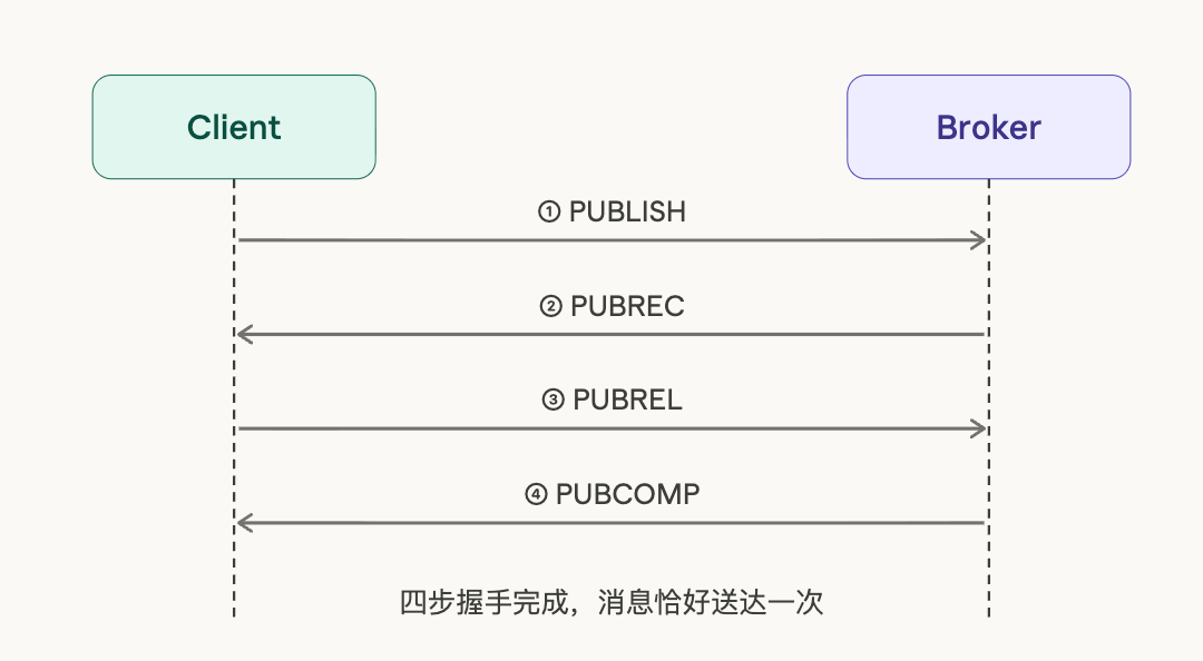 QoS 2 four-step handshake flow
