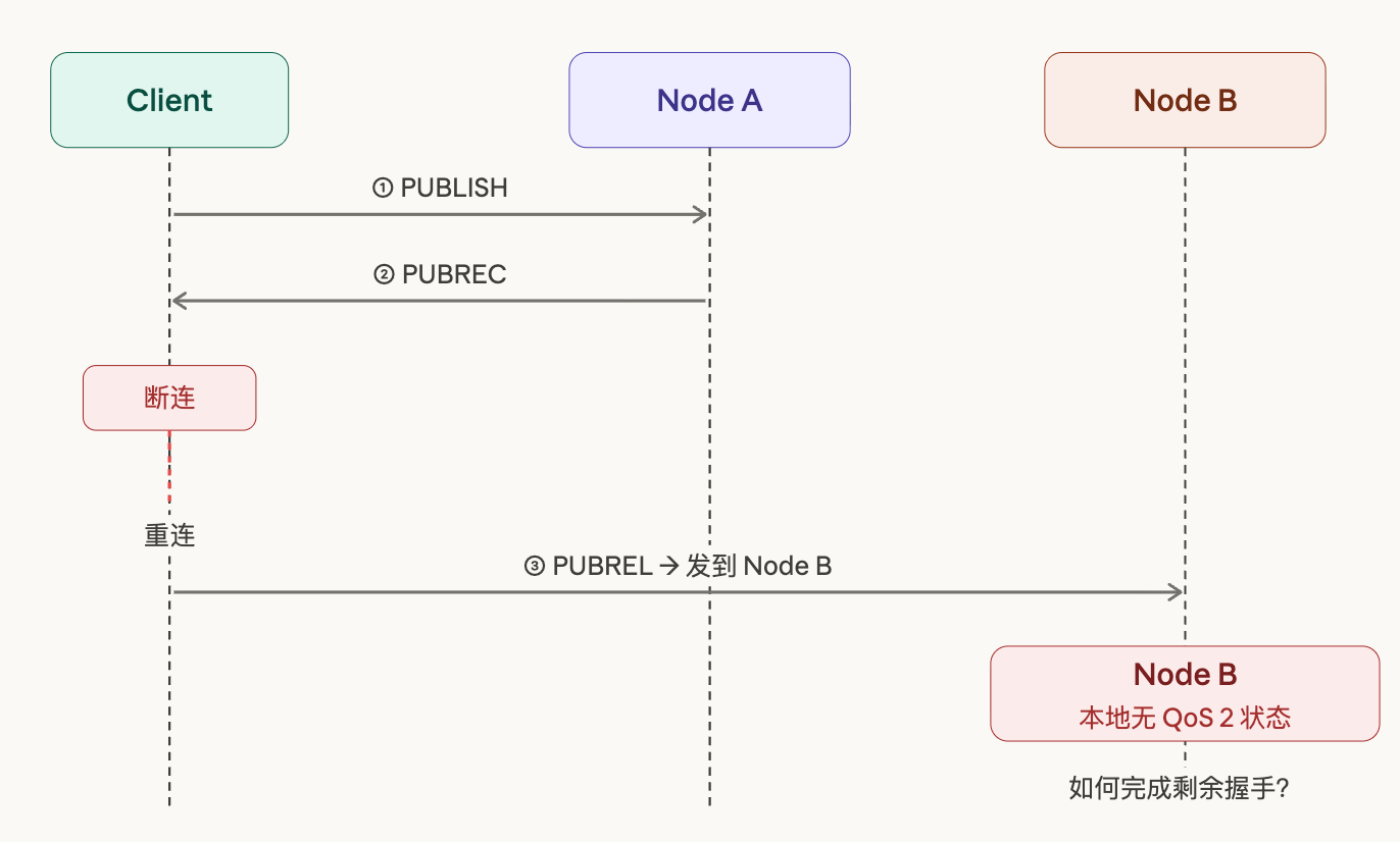 Cross-node disconnect and reconnect scenario