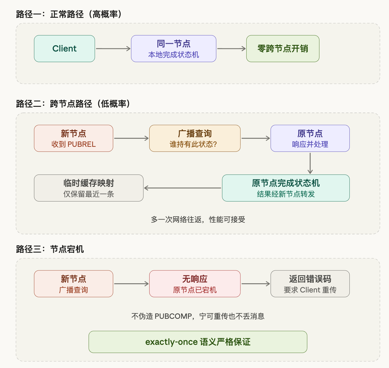 Local-first plus on-demand broadcast solution
