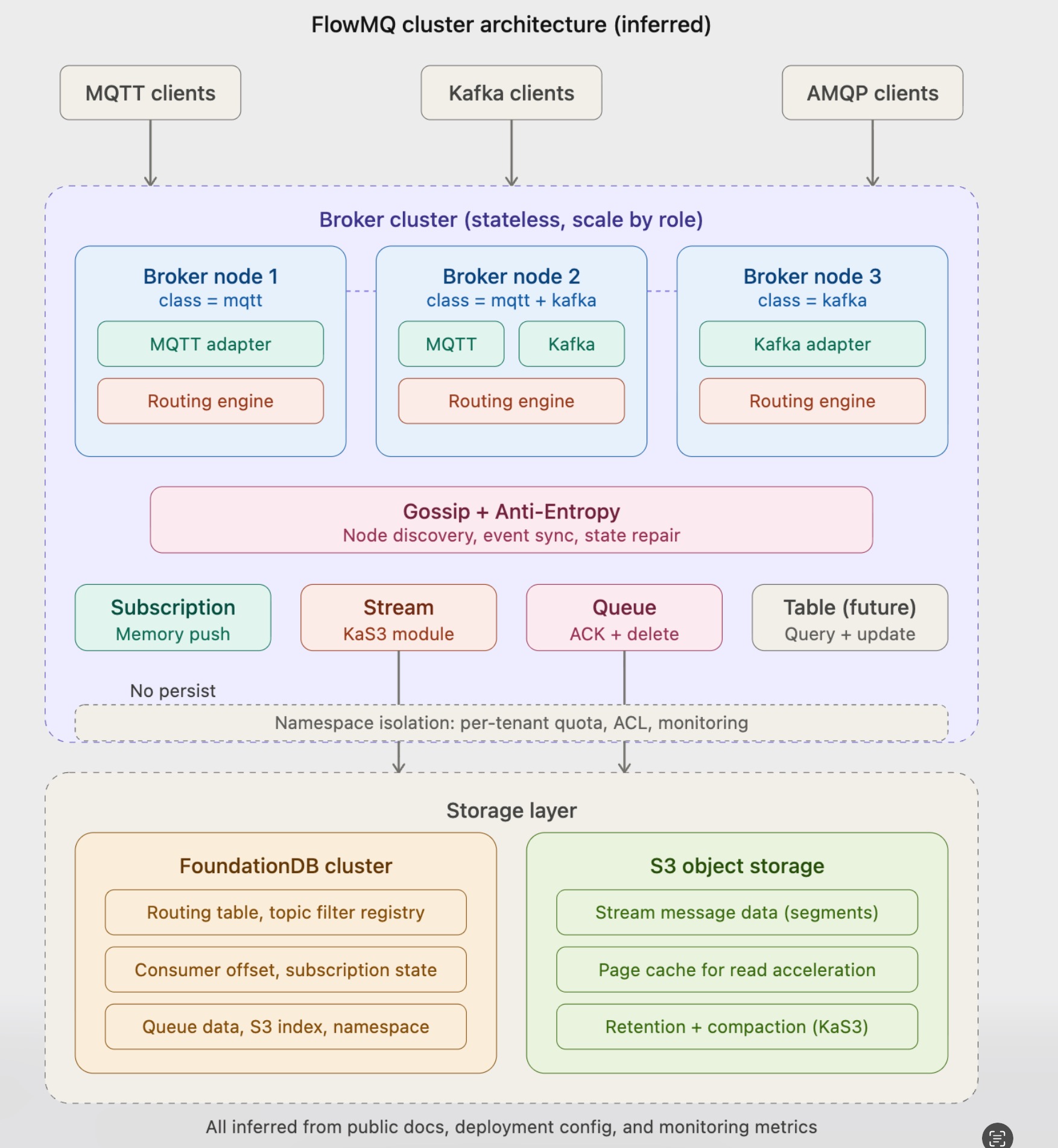 FlowMQ overall architecture speculative diagram