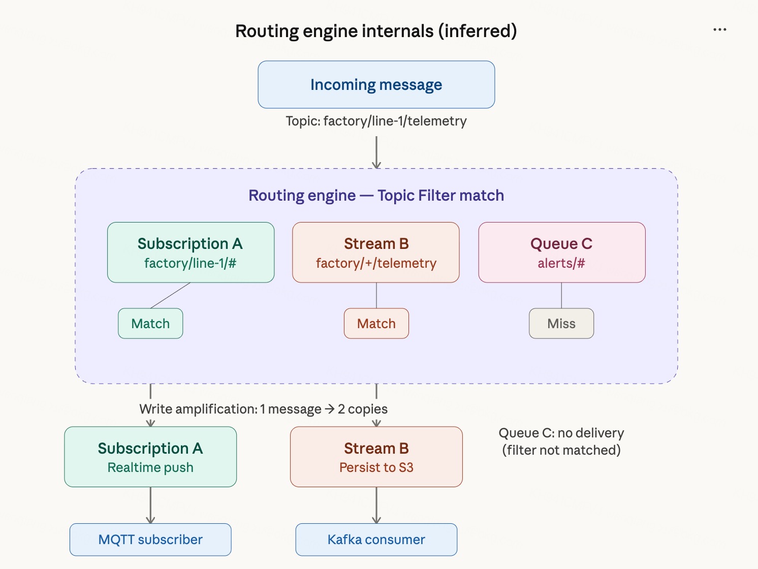 FlowMQ routing engine internal logic speculative diagram