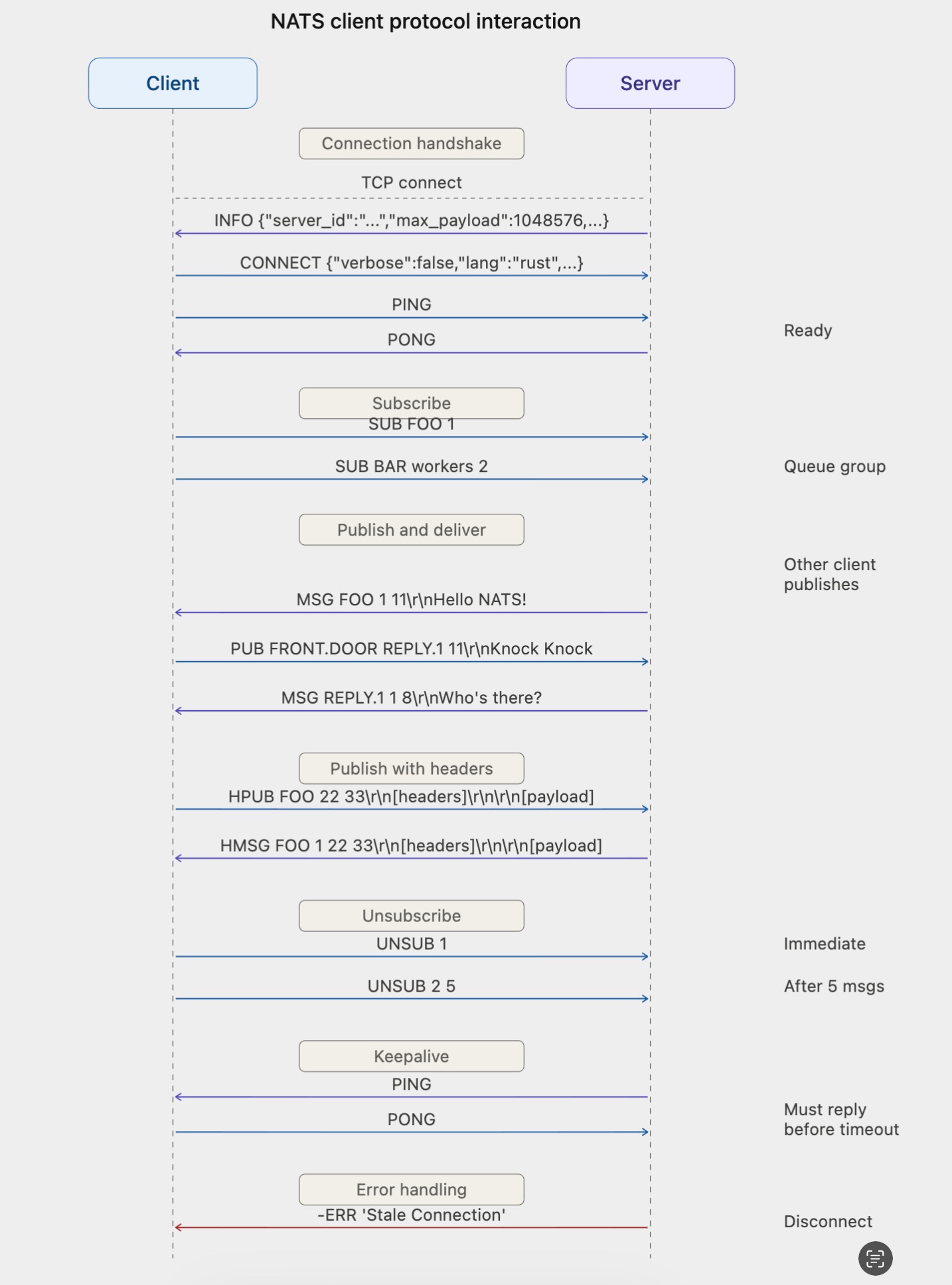NATS client protocol interaction sequence diagram