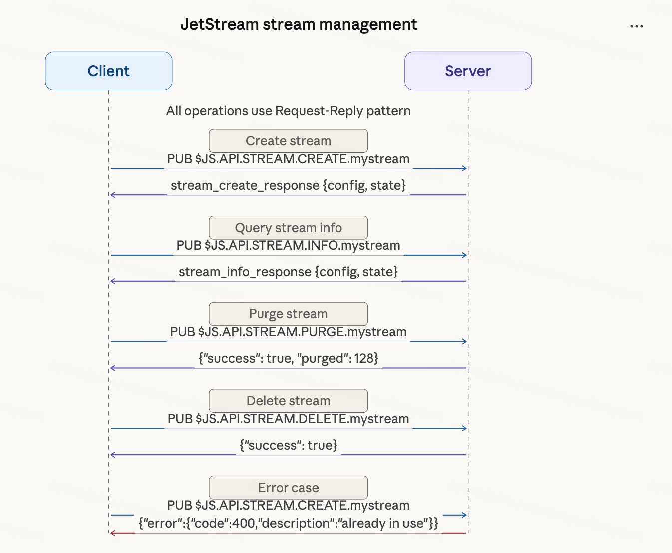 Stream management interaction diagram