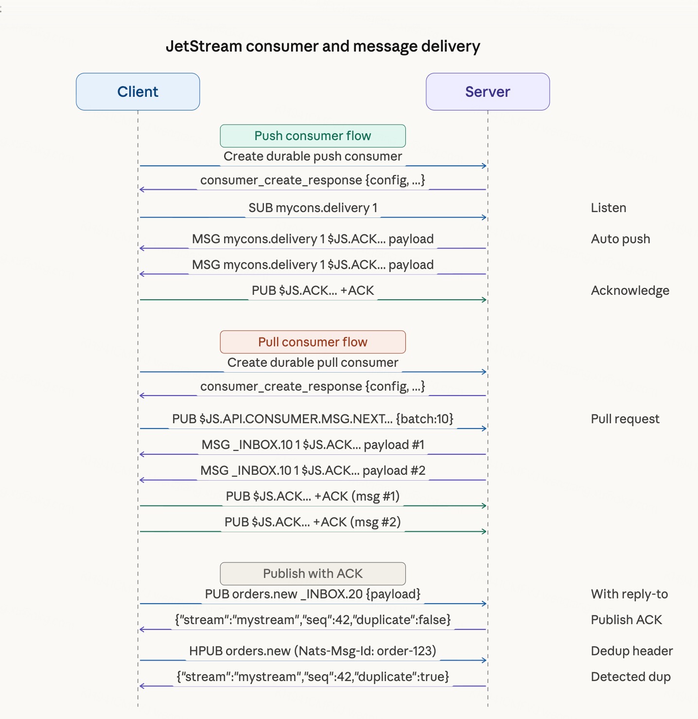 Consumer management interaction diagram