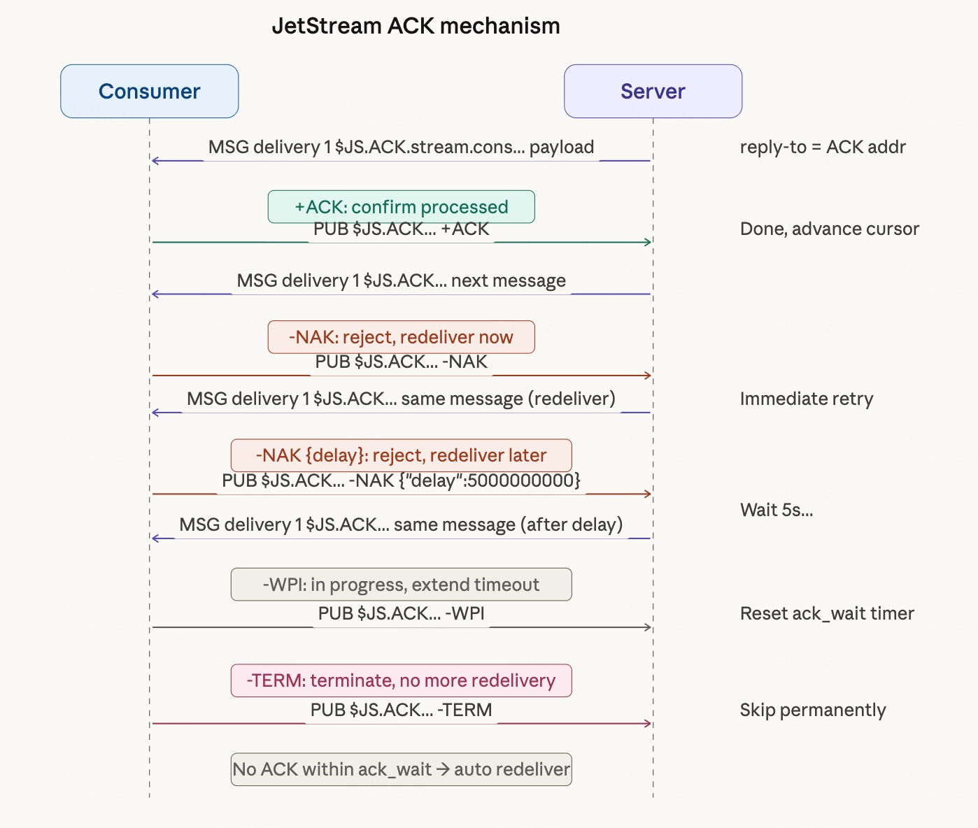 ACK interaction diagram