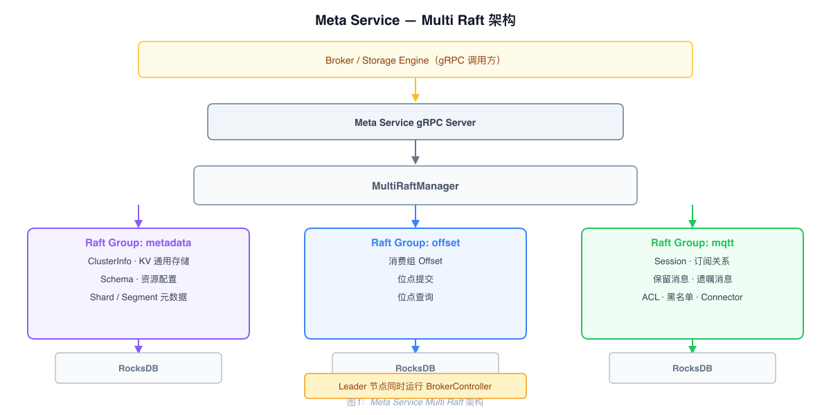 Meta Service Multi Raft 架构
