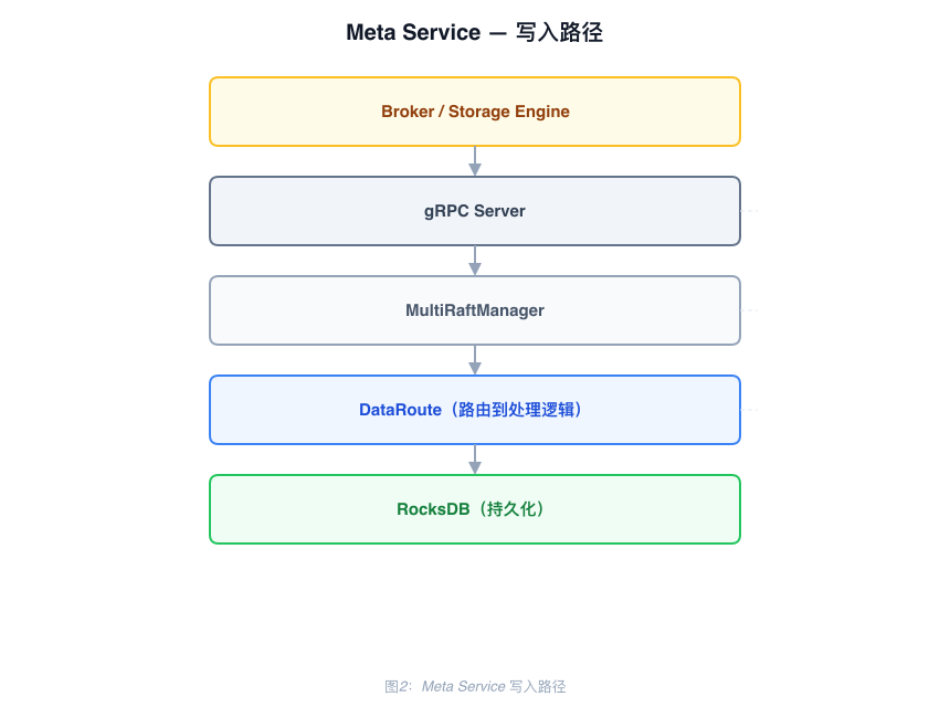 Meta Service 写入路径