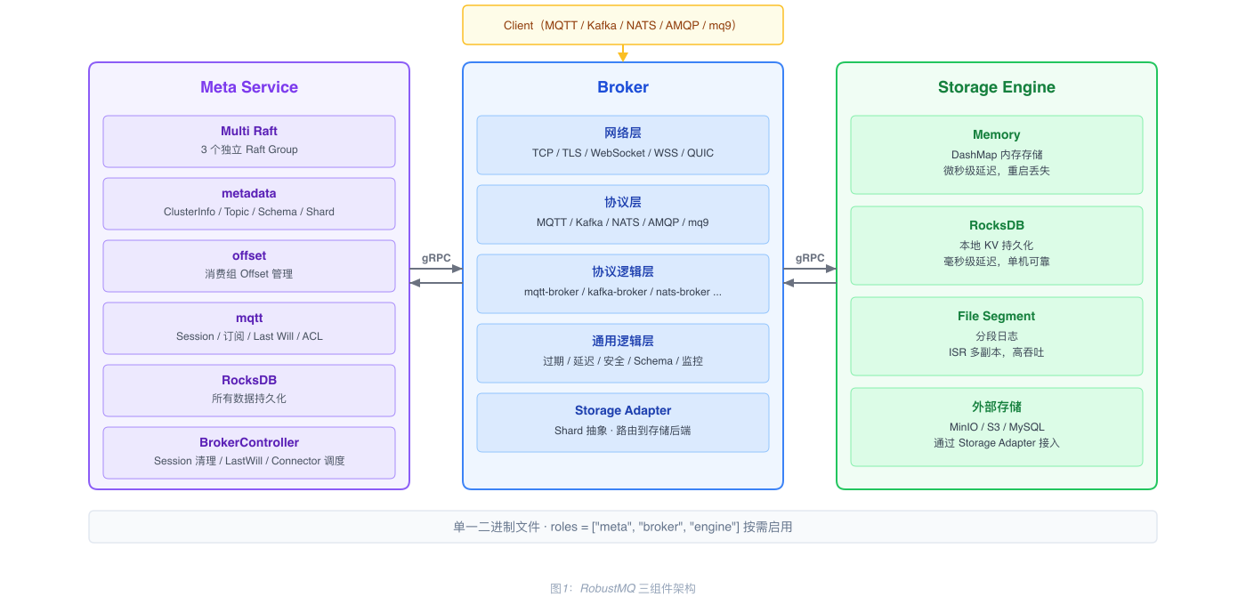 RobustMQ 整体架构
