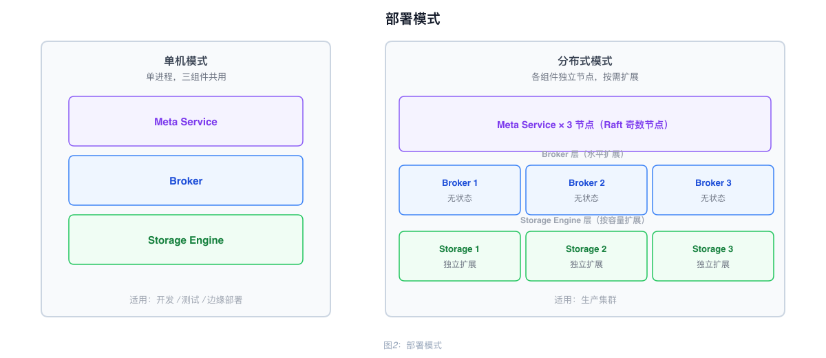 部署模式