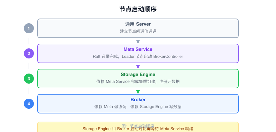 节点启动顺序