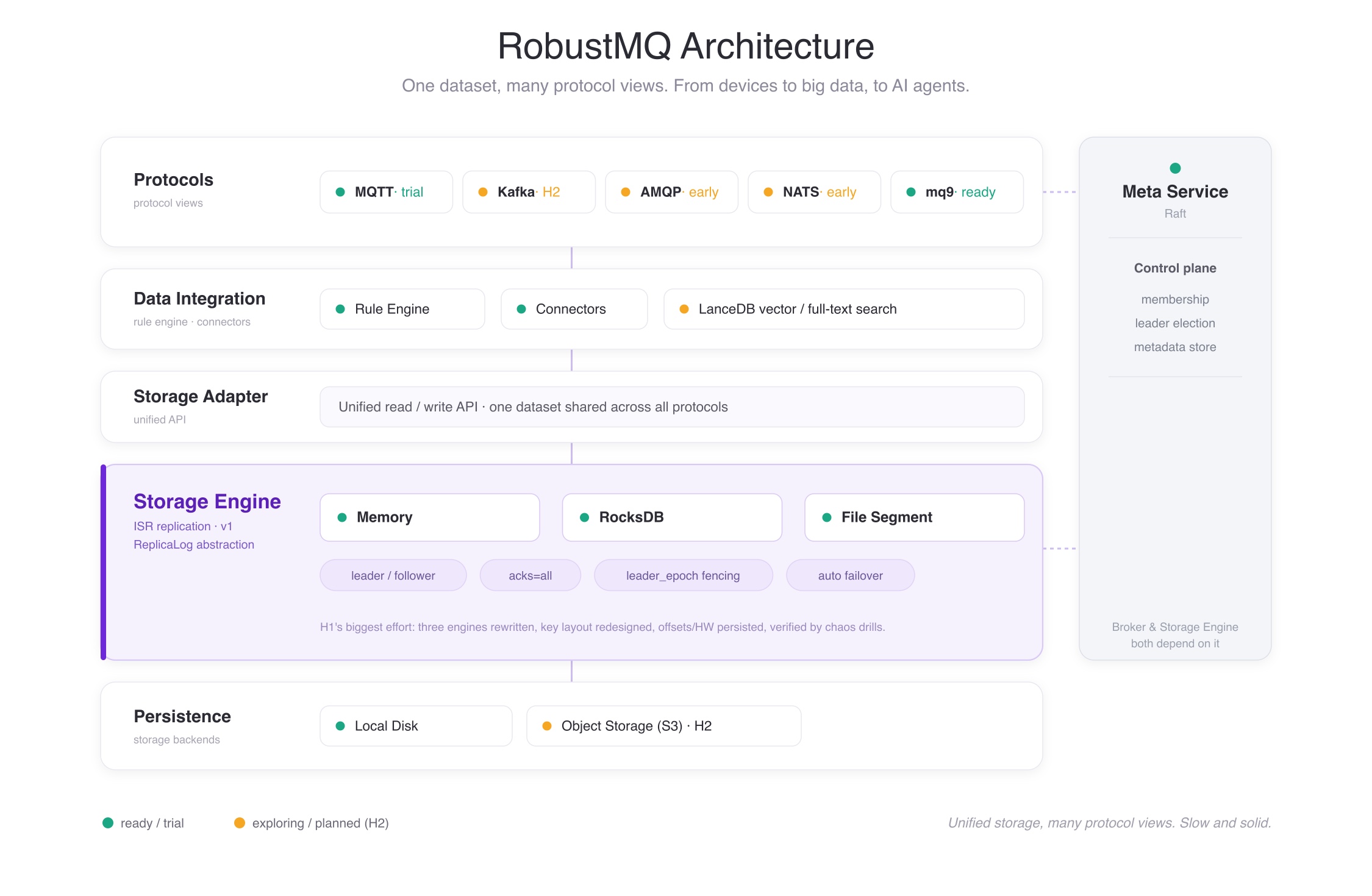 RobustMQ architecture: one copy of data, multi-protocol views, Meta Raft as independent control plane
