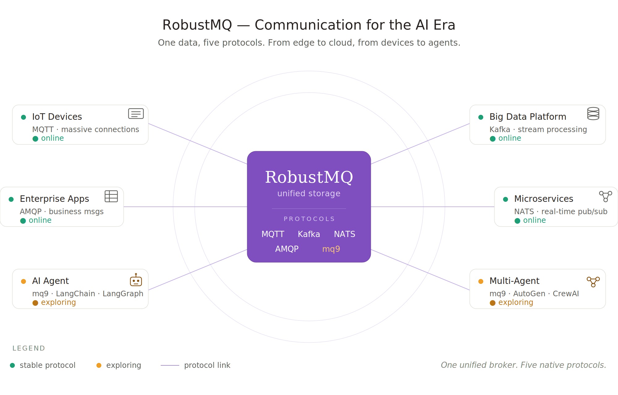 RobustMQ Architecture Overview: One Dataset, Five Protocol Views