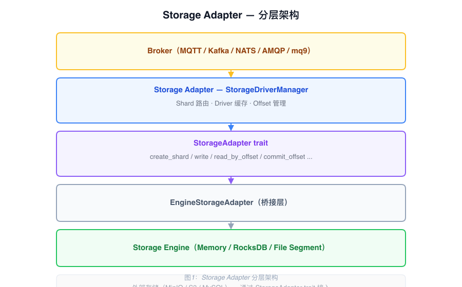 Storage Adapter Layer Architecture