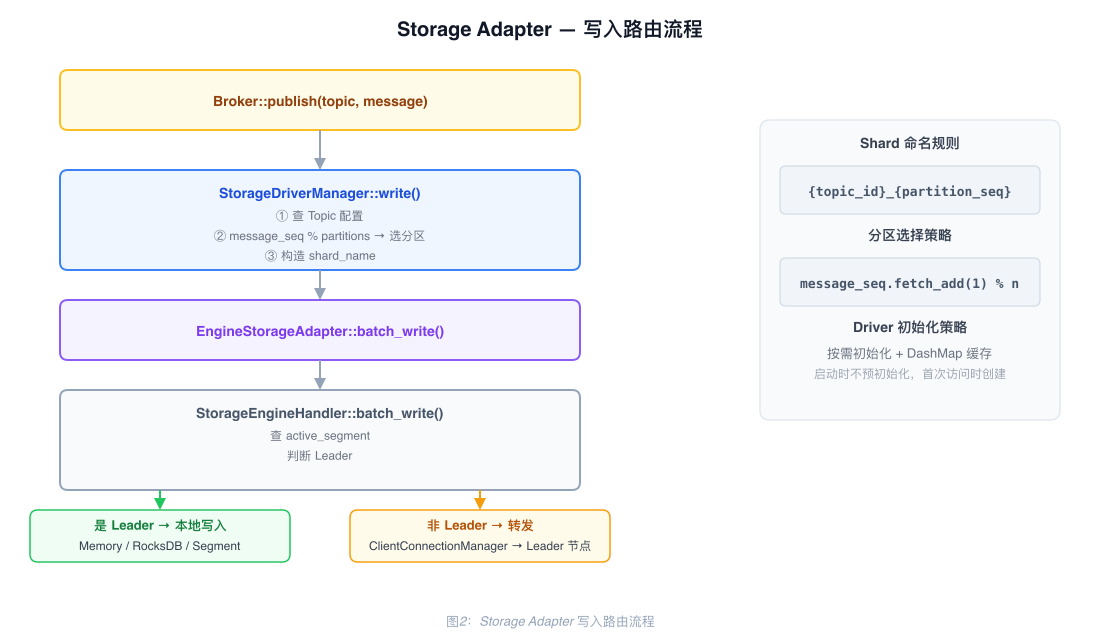 Storage Adapter Write Path