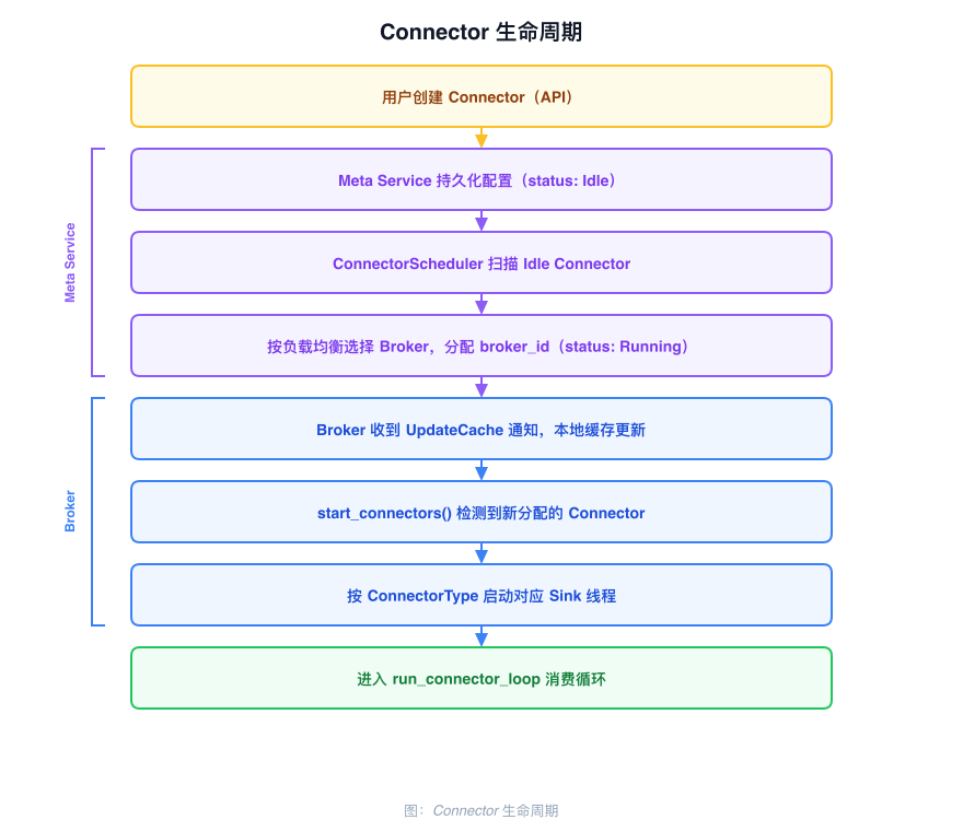 Connector Lifecycle