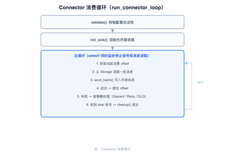 Connector Consume Loop