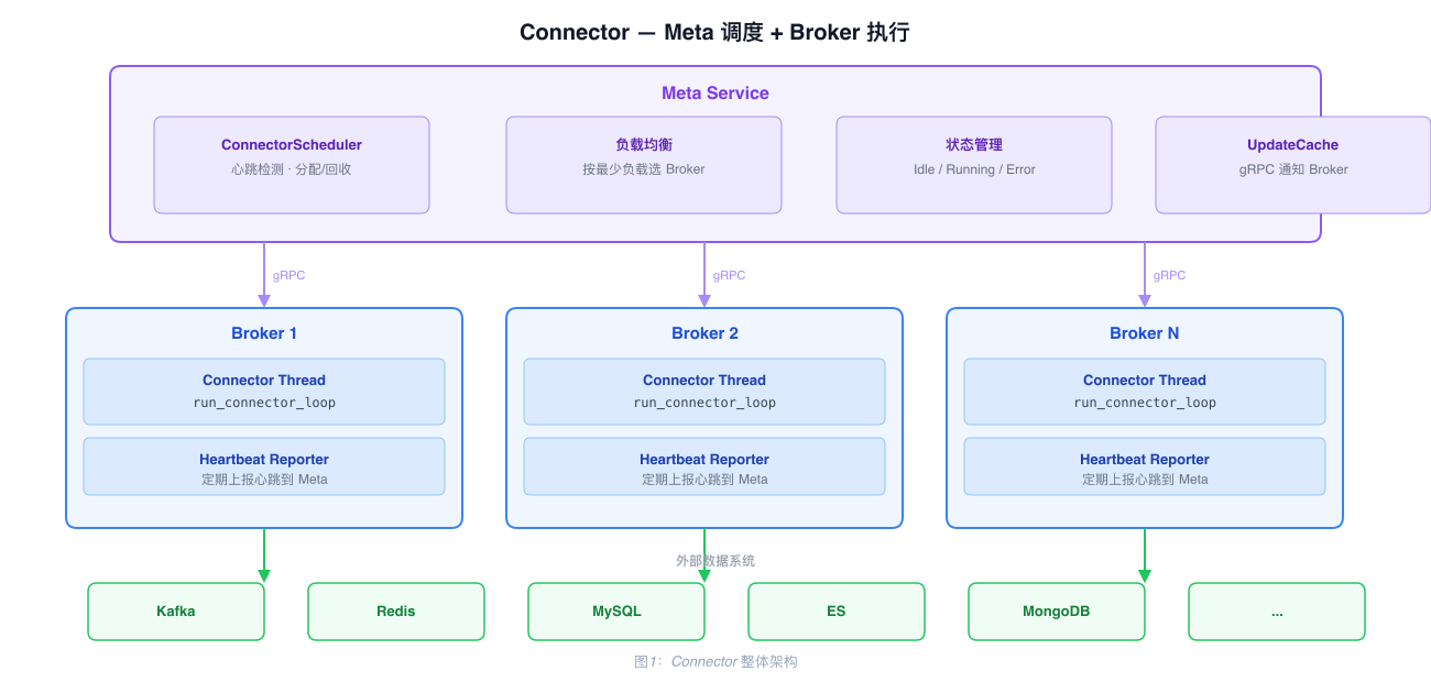 Connector Overview