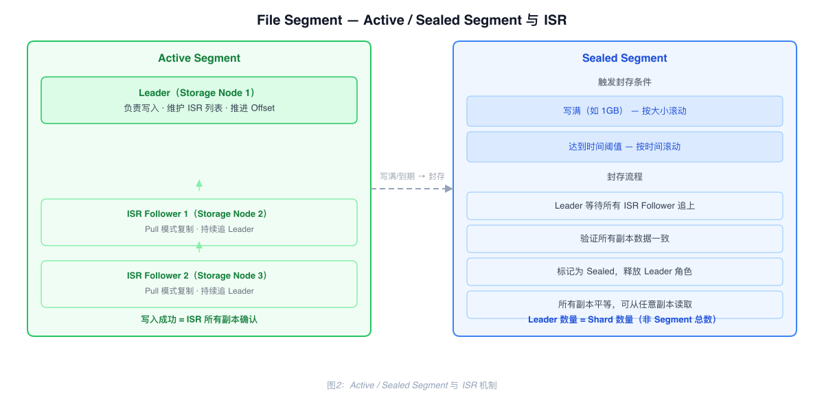 Active/Sealed Segment and ISR Mechanism