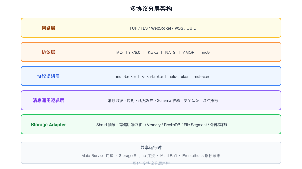 多协议分层架构