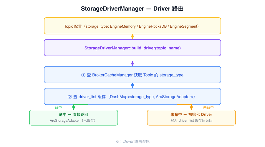 Driver 路由逻辑