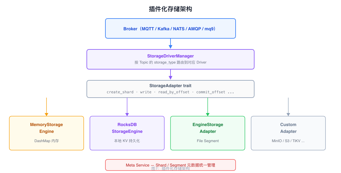 插件化存储架构