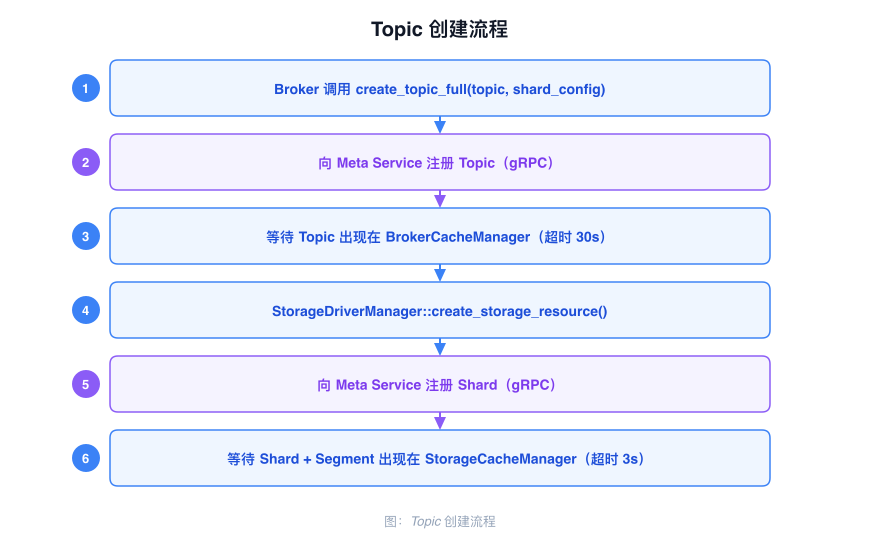 Topic Creation Flow
