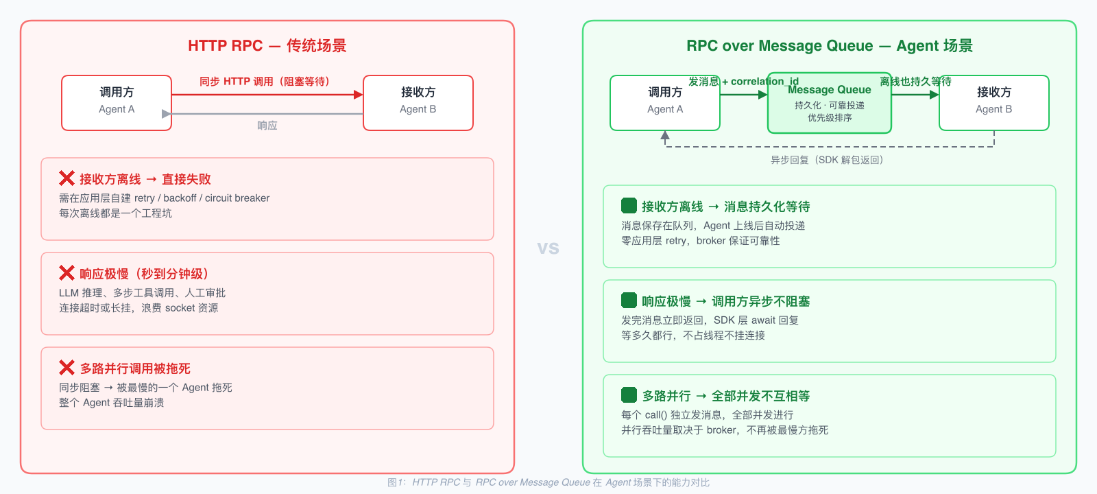 HTTP RPC 与 RPC over MQ 在 Agent 场景下的能力对比