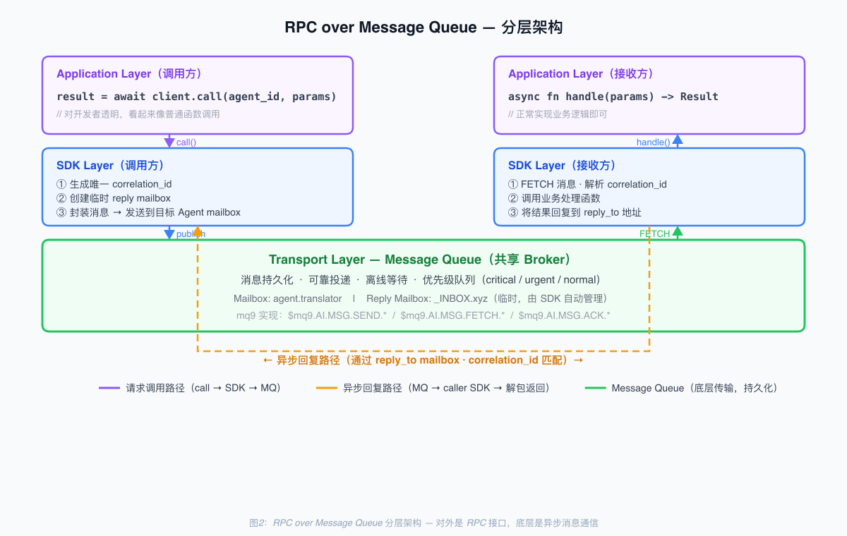 RPC over Message Queue 分层架构