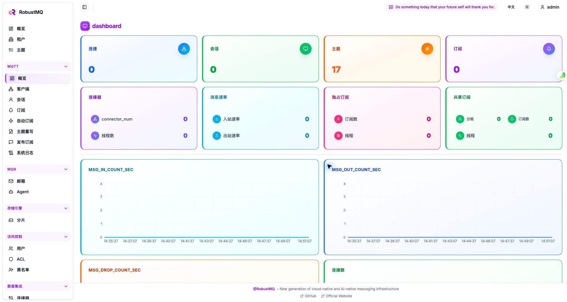 RobustMQ Dashboard MQTT overview